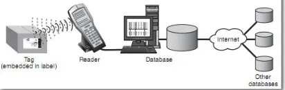 Gambar 2.1. Komponen Utama Sistem RFID