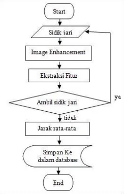Gambar 3.5. Algoritma Sistem Pengenalan.