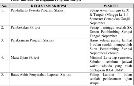 Tabel 4.2.  Jadwal Kegiatan Program Skripsi 