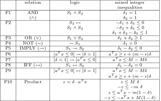 Table 1: Basic conversion of logic relations into mixed-integer inequalities.
