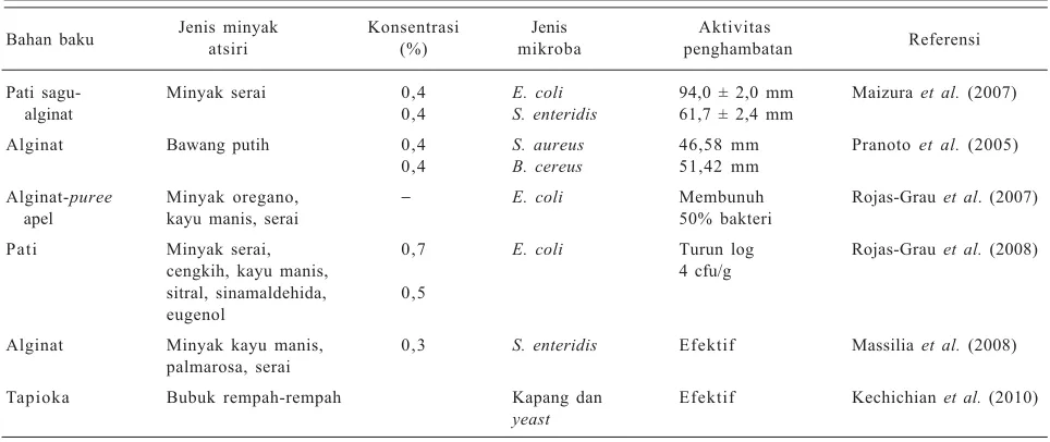 Tabel 1.  Hasil penelitian aktivitas kemasan edible antimikroba berbahan aktif minyak atsiri.