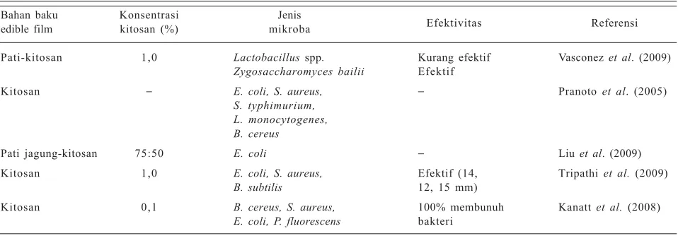 Tabel 2.  Penelitian aktivitas antimikroba edible coating berbasis pati dan kitosan.