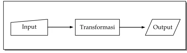 Gambar 1.2.  Proses transformasi input  menjadi output 