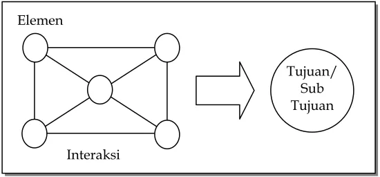 Gambar 1.1. Pengertian sistem 