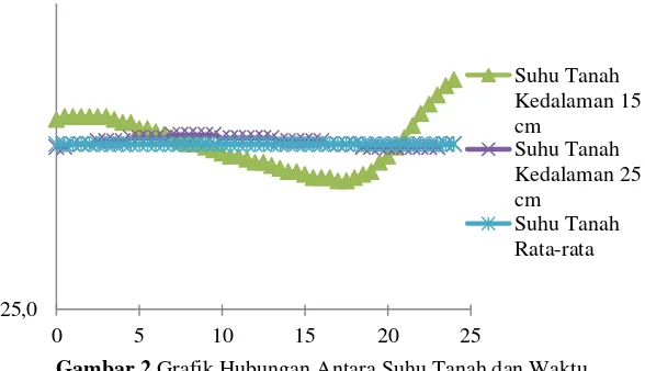 Gambar 2 Grafik Hubungan Antara Suhu Tanah dan Waktu 
