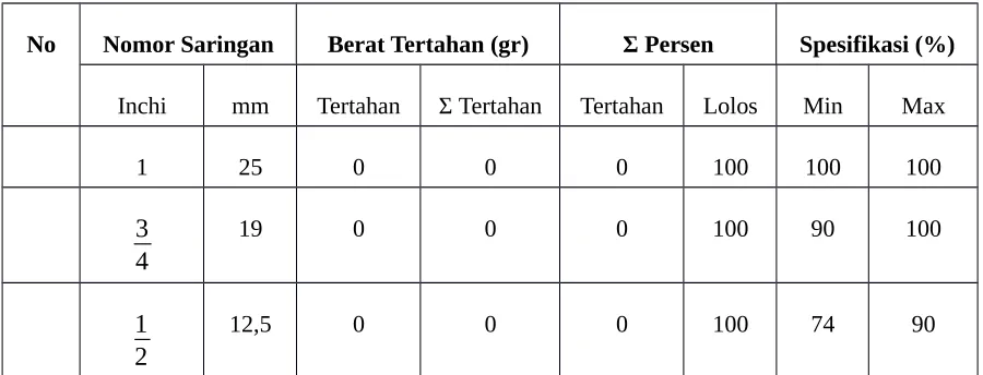 Tabel 13.3 ANALISA  SARINGAN  F3