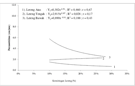 Gambar 8. Histogram kelas kemiringan lereng dengan rata-rata erodibilitas tanah pada berbagai posisi lereng