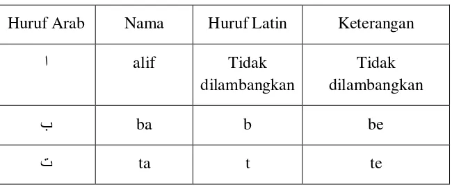Tabel 2.1: Konsonan Huruf Arab 
