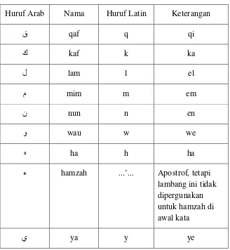 Tabel 2.1: Konsonan Huruf Arab (Lanjutan) 