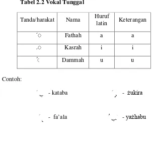 Tabel 2.2 Vokal Tunggal 