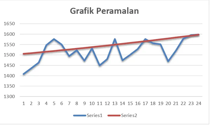 Grafik Peramalan 