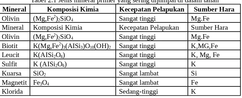 Tabel 2.1 Jenis mineral primer yang sering dijumpai di dalam tanah