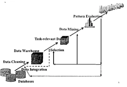 Gambar 1 Knowledge Discovely in Databases (Han, Kamber, & Pei, 2012) 