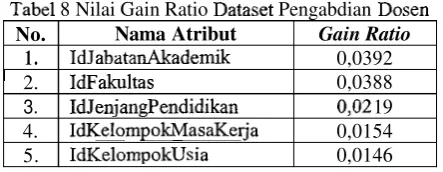 Tabel 8. Tabel 8 Nilai Gain Ratio 