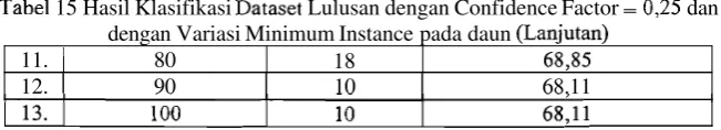 Tabel 15 Hasil Klasifikasi Dataset Lulusan dengan Confidence Factor 