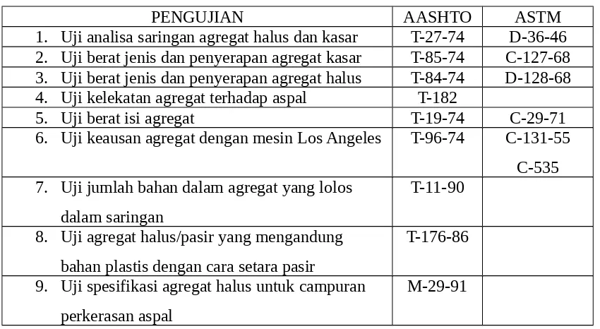 Tabel 1.4 Standar Pengujian Agregat