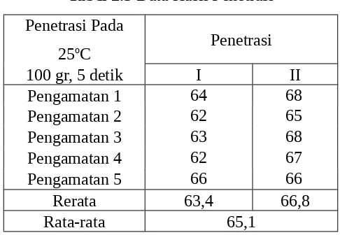 Tabel 2.3 Data Hasil Penetrasi