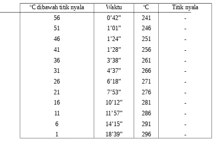 Tabel 2.9 Data Hasil Percobaan Titik Nyala
