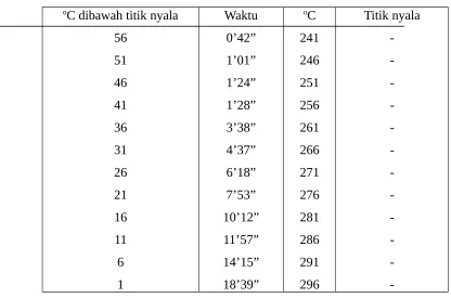 Tabel 2.9 Data Hasil Percobaan Titik Nyala