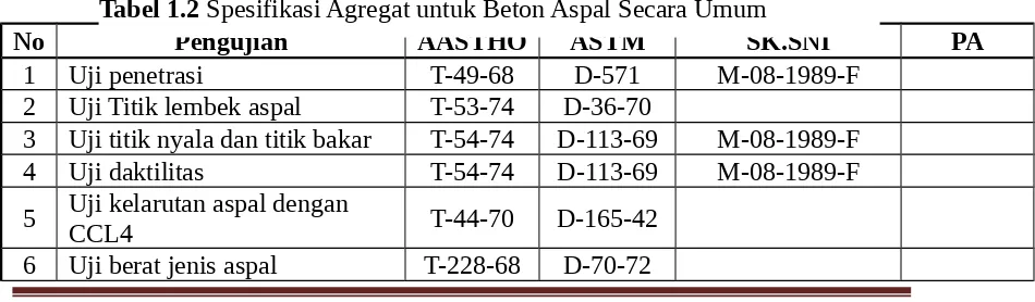 Tabel 1.2 Spesifikasi Agregat untuk Beton Aspal Secara Umum