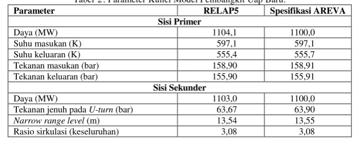Tabel 2. Parameter Kunci Model Pembangkit Uap Baru. 