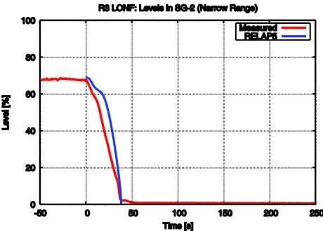 Gambar 1. Figure 19 Narrow  range level in the malfunctioning SG-2  pada SG-2 yang gagal fungsi