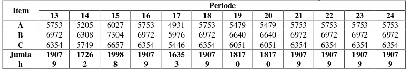 Tabel 2.20 Perhitungan Kapasitas Reguler Time Pada Stasiun Kerja 7 (unit)