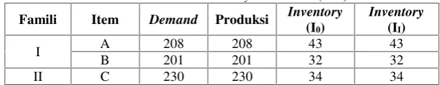 Tabel 2.38 Posisi Inventory Periode 16 (unit)