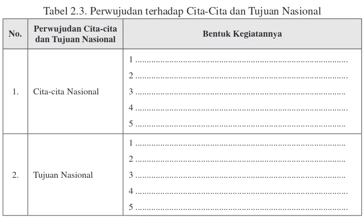 Tabel 2.3. Perwujudan terhadap Cita-Cita dan Tujuan Nasional