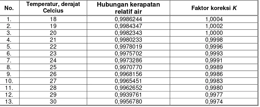 Tabel 1    Hubungan antara kerapatan relatif air dan faktor konversi K dalam temperatur 
