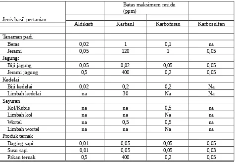Tabel 2. Batas maksimum residu pestisida golongan karbamat berdasarkan acuan