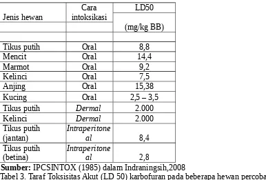 Tabel 3. Taraf Toksisitas Akut (LD 50) karbofuran pada beberapa hewan percobaan 