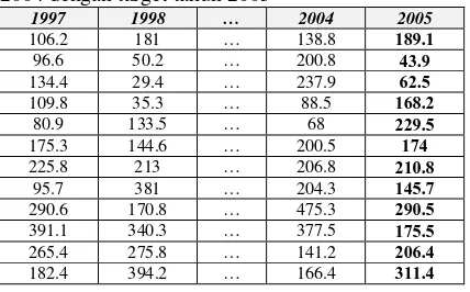 Tabel 1(a). Data input curah hujan tahun 1997 – 2004 dengan target tahun 2005 