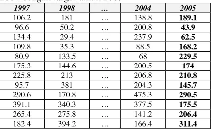 Tabel 1(a). Data input curah hujan tahun 1997 – 2004 dengan target tahun 2005 