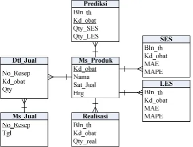 Tabel Realisasi diperoleh dengan mengolah data tabelMs Jual dan Dtl Jual dengan menggunakan aplikasiHeidiSQL.