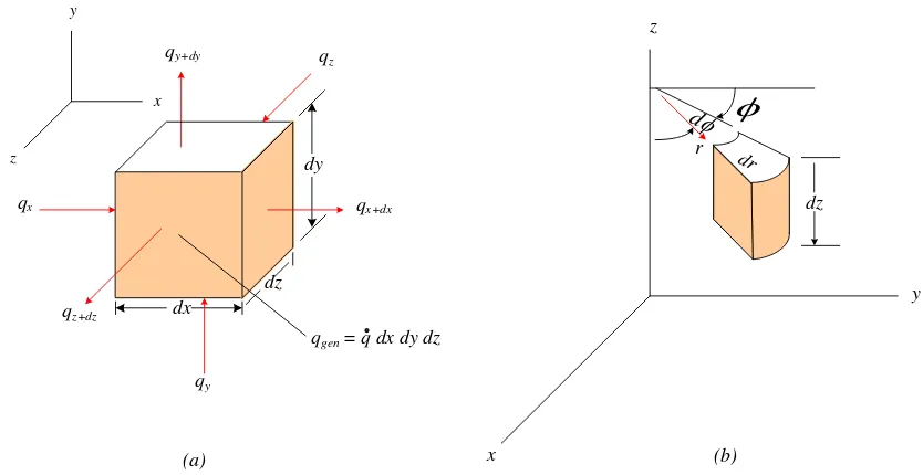 Gambar 2.5 Volume unsur tiga dimensi untuk konduksi : (a) koordinat kartesius,  