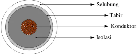 Gambar 2.1 dan 2.2 menunjukkan bagian utama kabel berinti tunggal dan 