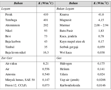 Tabel 2.1 Konduktivitas termal beberapa bahan 