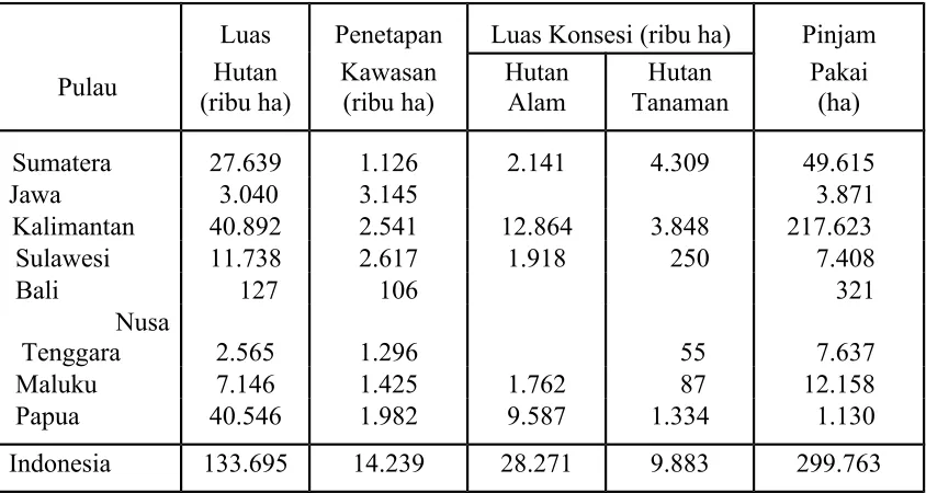 Tabel 2. Luas Hutan Indonesia, 2007