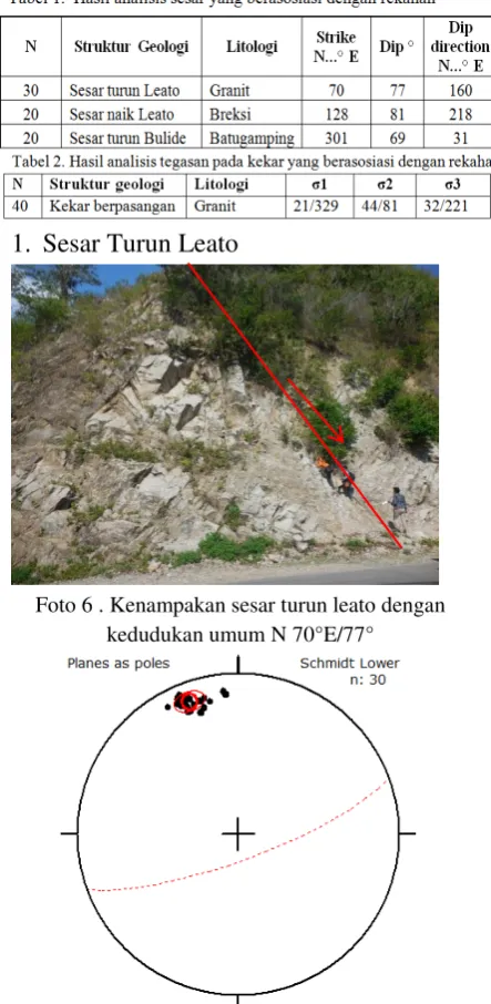 Gambar 9 . Kedudukan umum sesar 