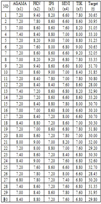 Tabel 1. Variabel Input dan Target untuk Data Pelatihan 