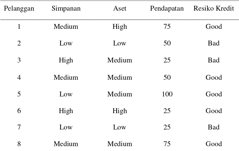 Tabel 2.2 Data untuk klasifikasi resiko kredit 