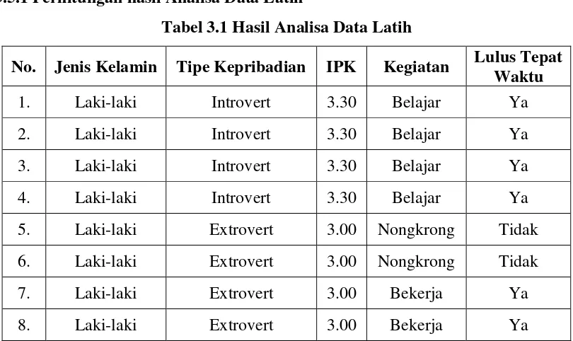 Tabel 3.1 Hasil Analisa Data Latih 