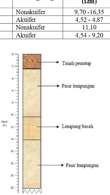 Tabel 2. Hasil interpretasi lapisan tanah di Desa Kebarongan konfigurasi Schlumberger  
