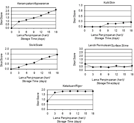 Gambar 1. Perubahan DPS pada parameter kenampakan ikan nila selama penyimpanan dalam es.Figure 1