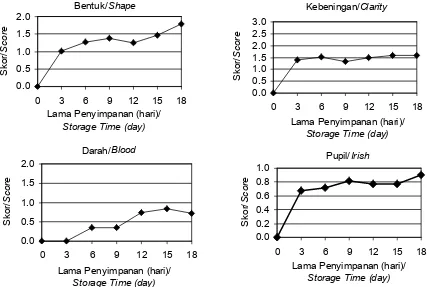 Gambar 2. Perubahan DPS pada parameter mata ikan nila selama penyimpanan dalam es.Figure 2