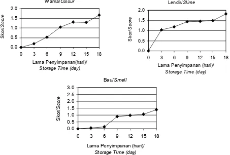 Gambar 3. Perubahan DPS pada parameter insang ikan nila selama penyimpanan dalam es.Figure 3
