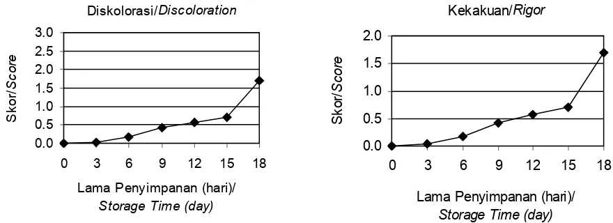 Gambar 4. Perubahan DPS pada parameter perut ikan nila selama penyimpanan dalam es.Figure 4