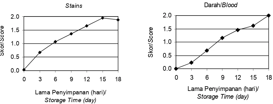 Gambar 5. Perubahan DPS pada parameter anus ikan nila selama penyimpanan dalam es.Figure 5