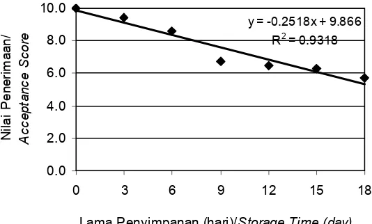 Gambar 9. Perubahan nilai rata-rata penerimaan nila matang selama penyimpanan dalam es.Figure 9